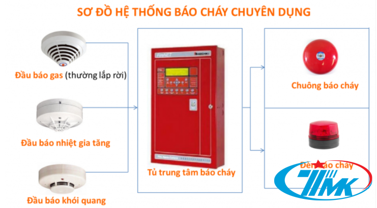 Nguyên Lí Làm Việc Của Hệ Thống Báo Cháy Tự Động