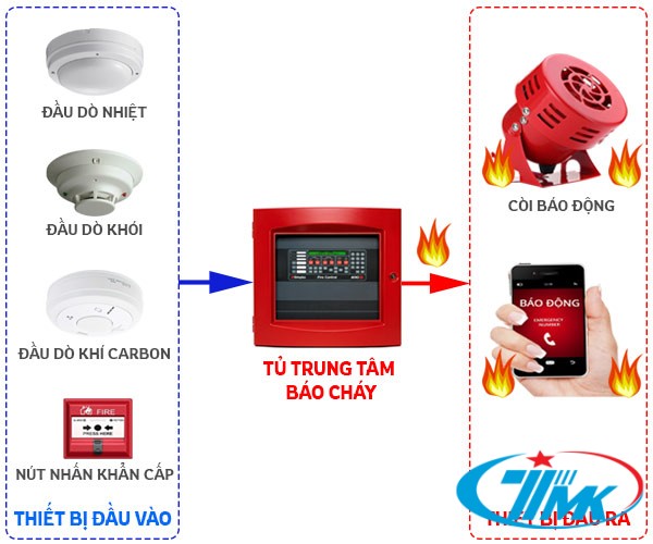 hệ thống báo cháy tự động