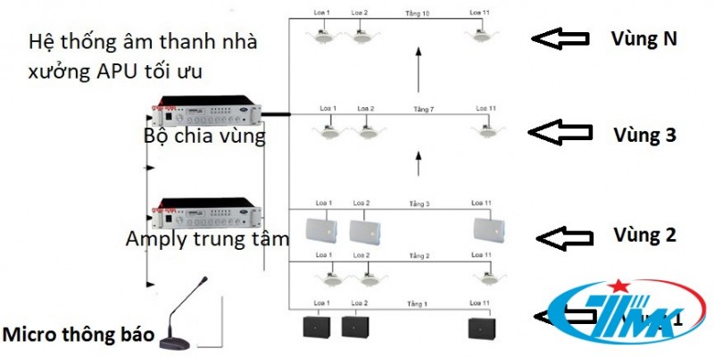 hệ thống âm thanh thông báo tòa nhà văn phòng