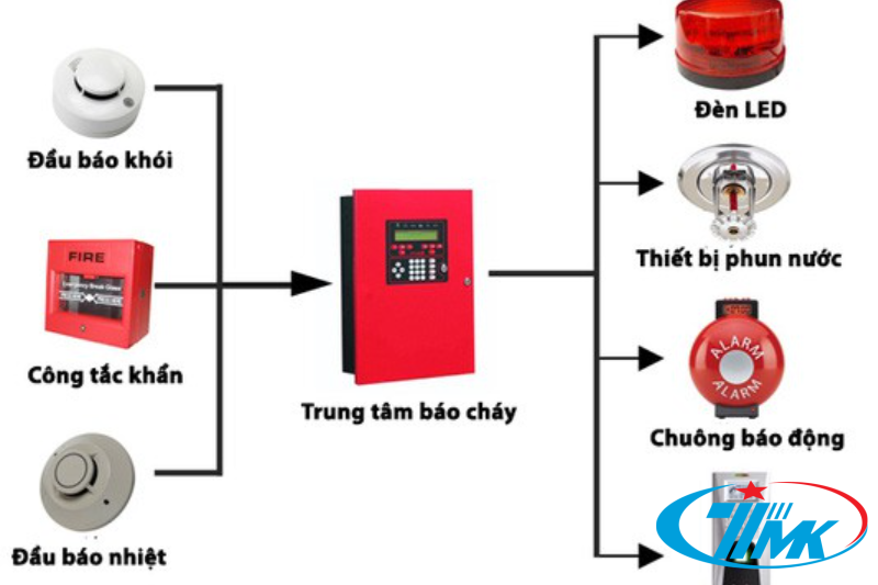 Hệ Thống Báo Cháy Gồm Những Gì? Những Điều Cần Lưu Ý Khi Lắp Đặt