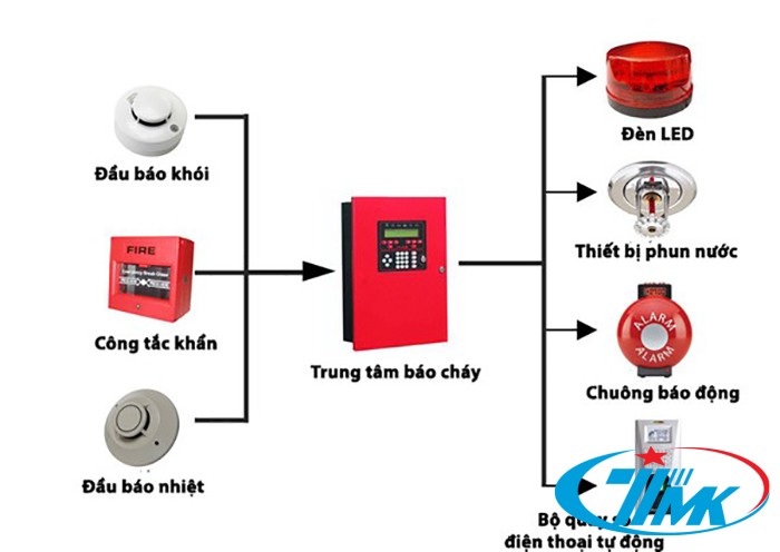 Lắp Đặt Hệ Thống Báo Cháy Tự Động