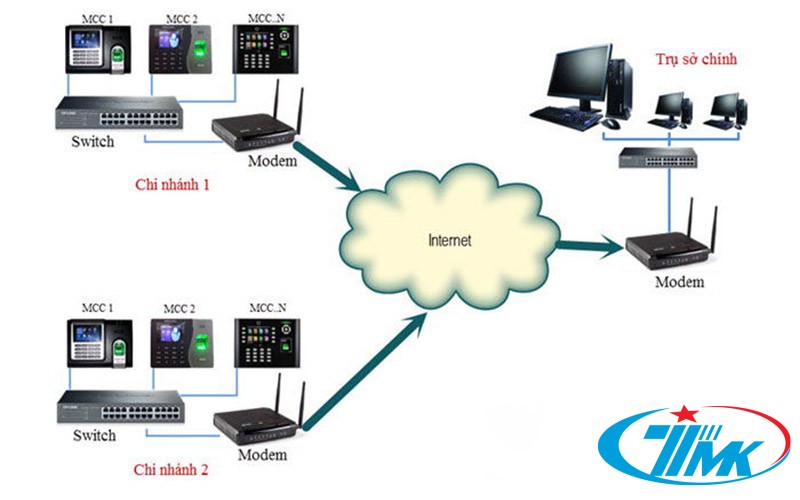 Hướng dẫn cách kết nối máy chấm công với máy tính cho mọi người