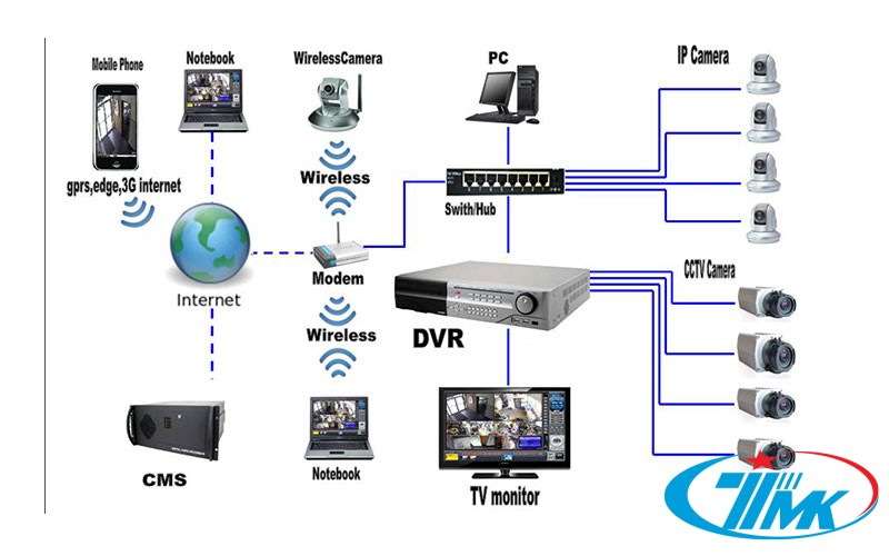 cctv network
