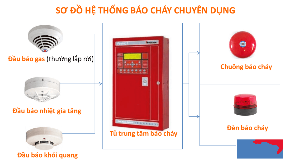he thong bao chay
