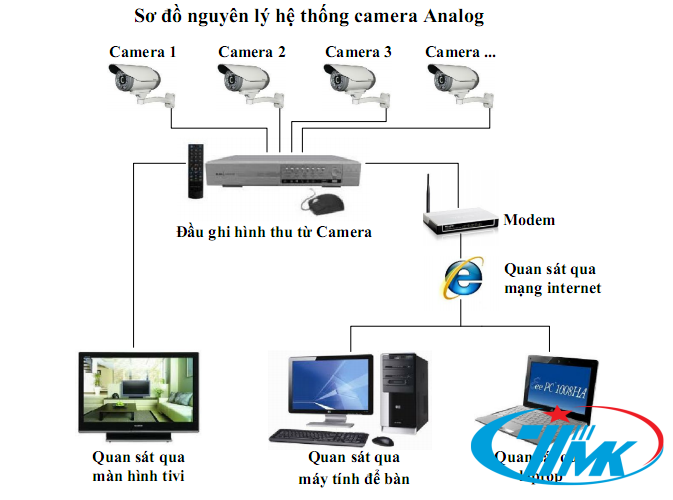 Hệ thống điện nhẹ trong các toà nhà chức năng và hoạt động ra sao