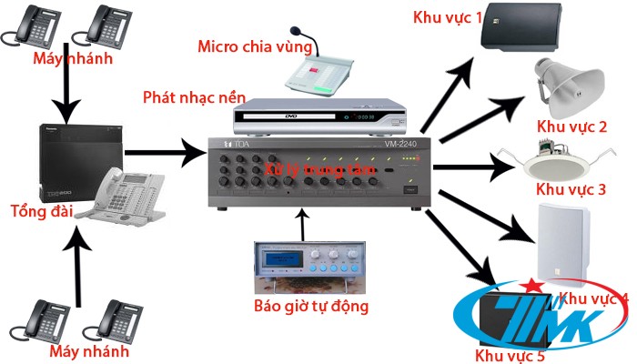 Giới thiệu về hệ thống âm thanh thông báo siêu thị