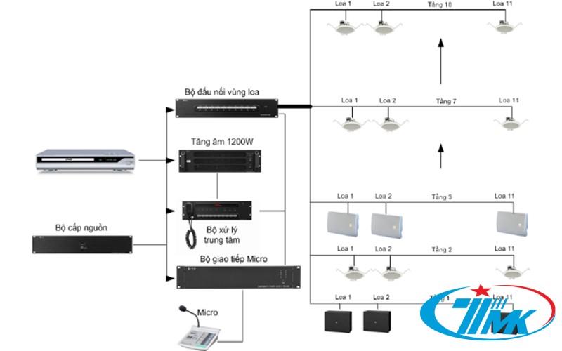 Giới thiệu về hệ thống âm thanh thông báo siêu thị