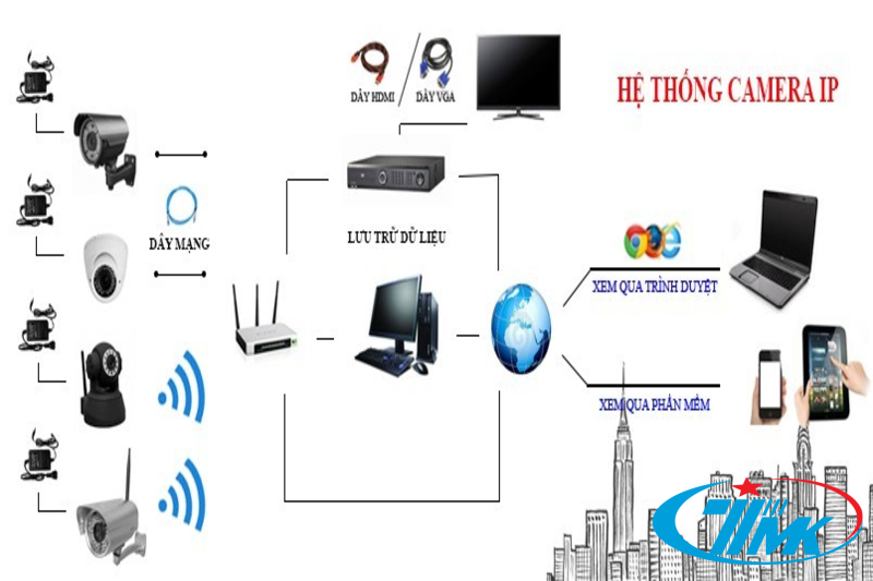 So Sánh Camera IP và Camera Analog 