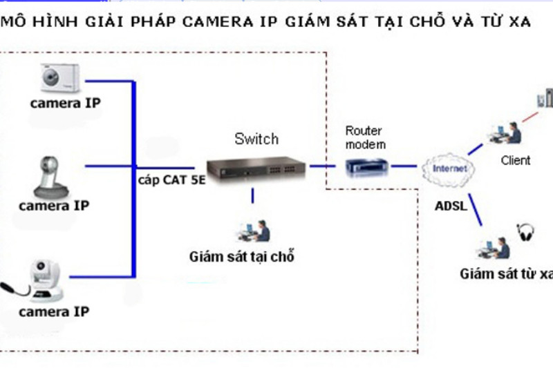 Quy trình lắp đặt camera quan sát chuẩn nhất hiện nay