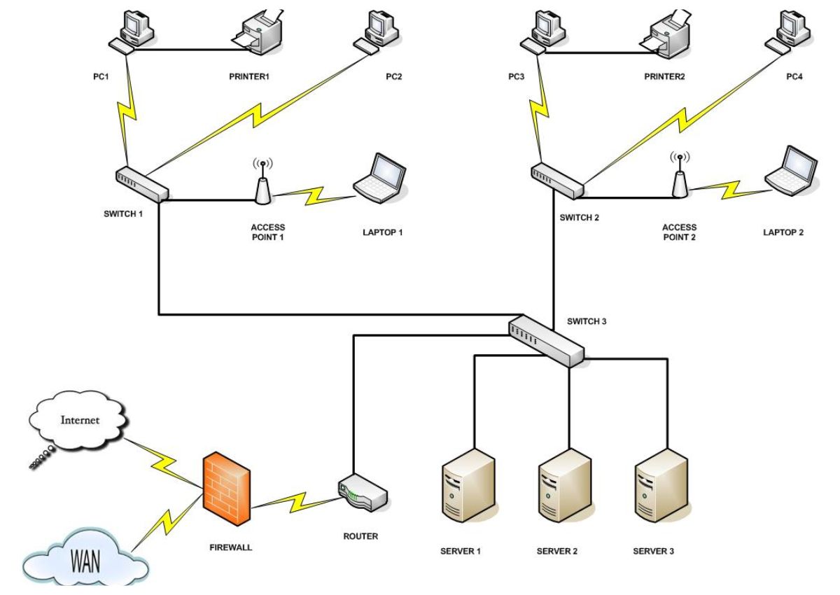 Thiết kế hệ thống mạng LAN cho công ty