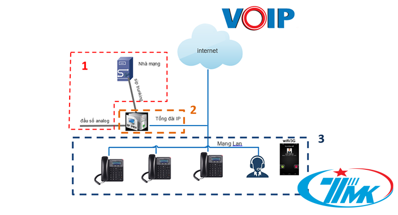 Giải Pháp Tổng Đài Điện Thoại VoIP