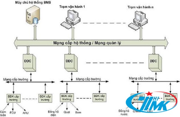 Cấp điều khiển