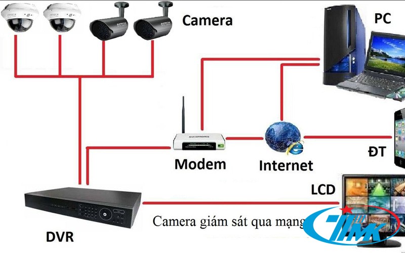 Tìm hiểu hệ thống camera quan sát gồm những gì và hoạt động ra sao