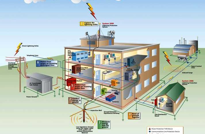 thi công hệ thống điện nhẹ