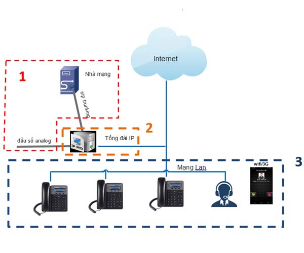 TMK chuyên lắp đặt tổng đài VoIP Bình Dương